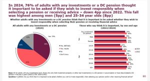 FCA Financial Lives Survey 2024 - people want to be asked if they wish to invest responsibly